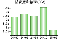 総資産利益率(ROA)