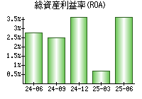 総資産利益率(ROA)