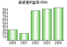 総資産利益率(ROA)