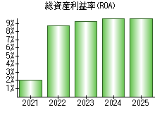 総資産利益率(ROA)