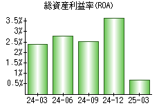 総資産利益率(ROA)