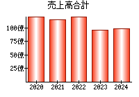 売上高合計