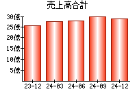 売上高合計