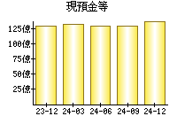 現預金等