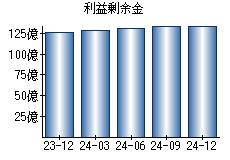 利益剰余金