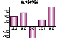当期純利益