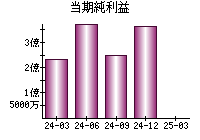 当期純利益
