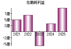 当期純利益