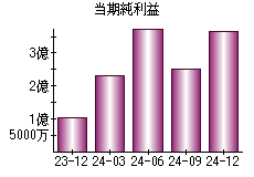 当期純利益