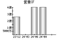 営業活動によるキャッシュフロー