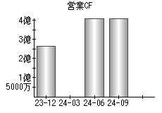 営業活動によるキャッシュフロー