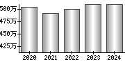 平均年収（単独）