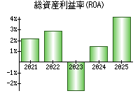 総資産利益率(ROA)