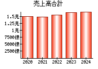 売上高合計