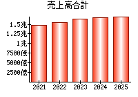 売上高合計