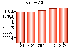 売上高合計