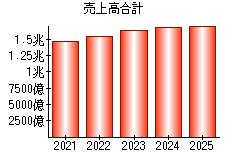 売上高合計
