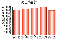 売上高合計