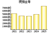 現預金等