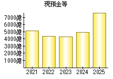 現預金等
