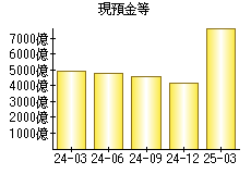 現預金等