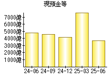 現預金等