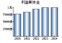 利益剰余金