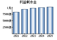 利益剰余金
