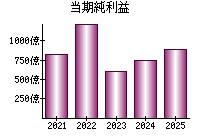 当期純利益