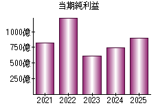当期純利益