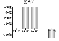 営業活動によるキャッシュフロー