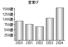 営業活動によるキャッシュフロー
