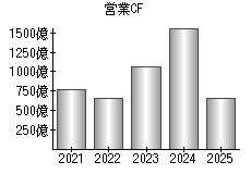 営業活動によるキャッシュフロー