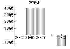 営業活動によるキャッシュフロー