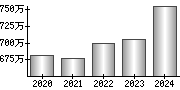 平均年収