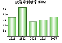 総資産利益率(ROA)