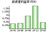 総資産利益率(ROA)