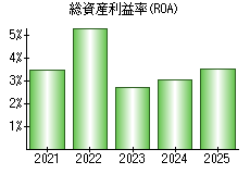 総資産利益率(ROA)
