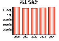 売上高合計