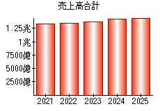 売上高合計