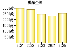 現預金等