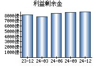 利益剰余金