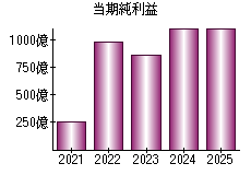 当期純利益
