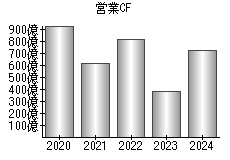 営業活動によるキャッシュフロー