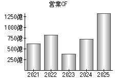 営業活動によるキャッシュフロー