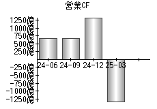 営業活動によるキャッシュフロー