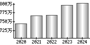 平均年収（単独）