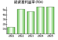 総資産利益率(ROA)