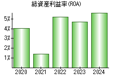 総資産利益率(ROA)