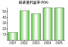 総資産利益率(ROA)
